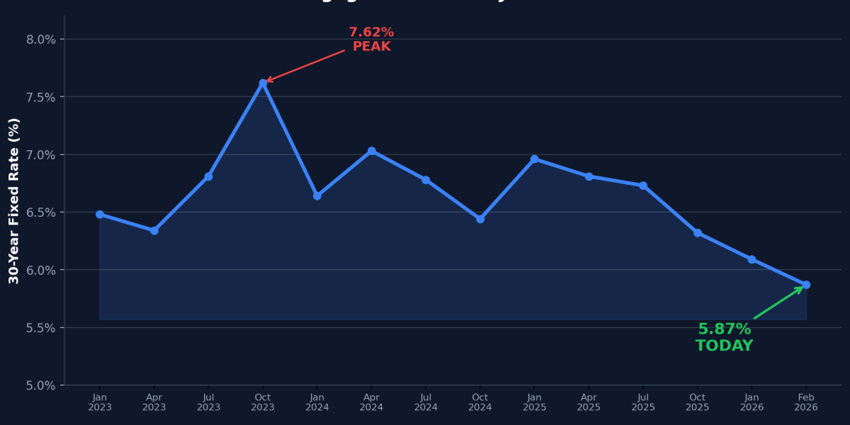 Mortgage Rates Just Dropped to a 3-Year Low. Here’s What That Means for Tampa Bay Buyers and Sellers.