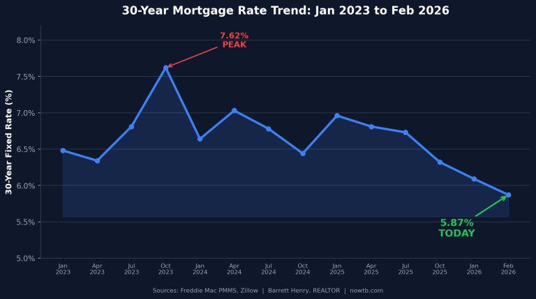 Mortgage Rates Just Dropped to a 3-Year Low. Here’s What That Means for Tampa Bay Buyers and Sellers.