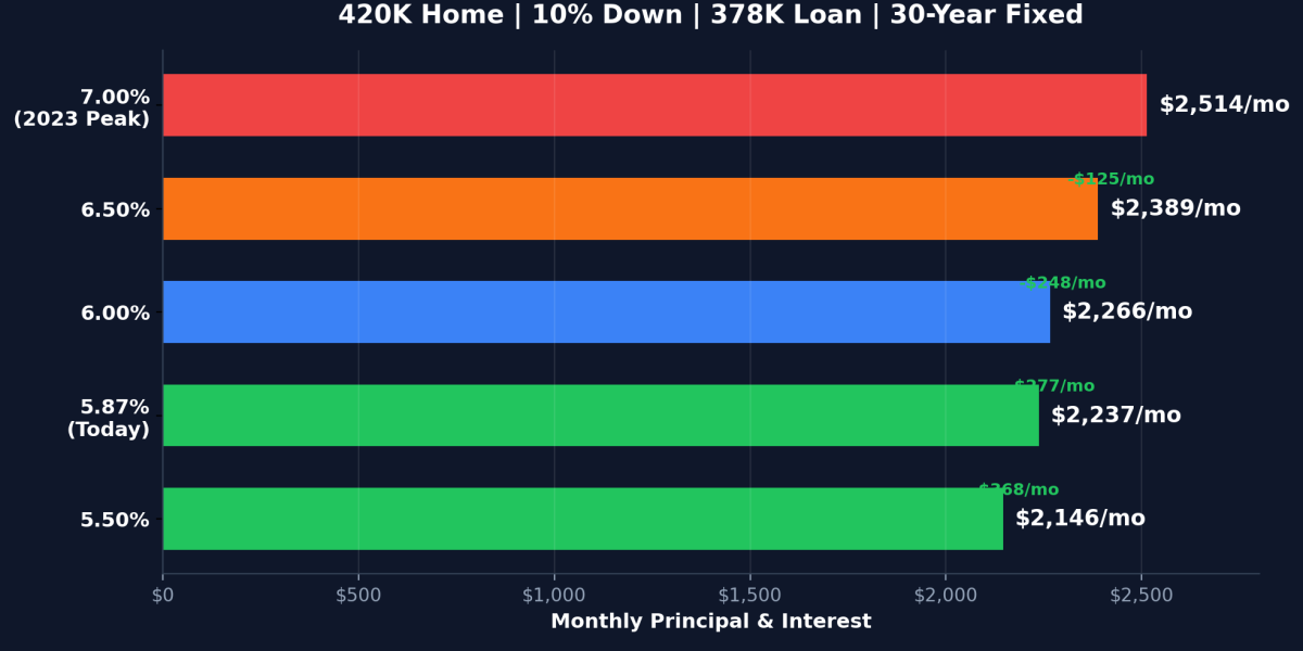 How to Negotiate a Home Purchase in Tampa Bay Right Now