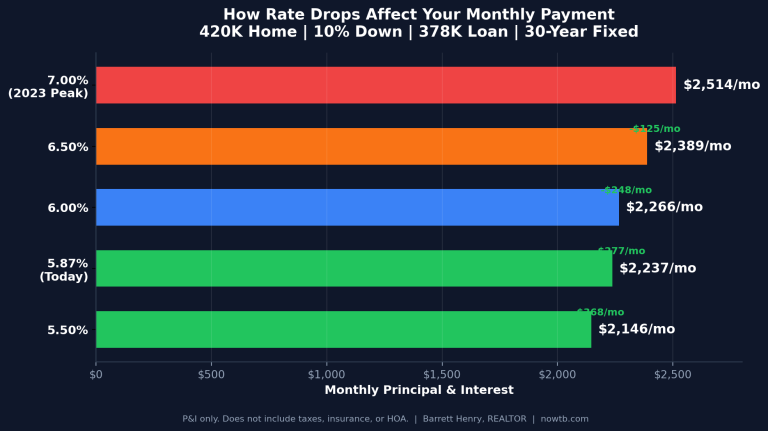 How to Negotiate a Home Purchase in Tampa Bay Right Now