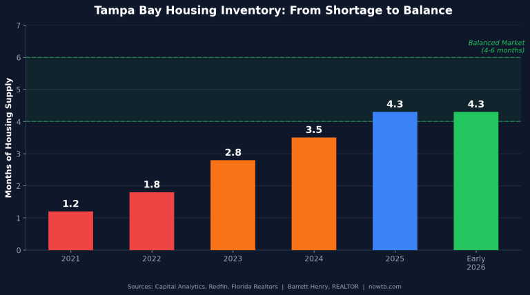 Selling a Home in Tampa Bay in 2026? Here’s What Works Now.