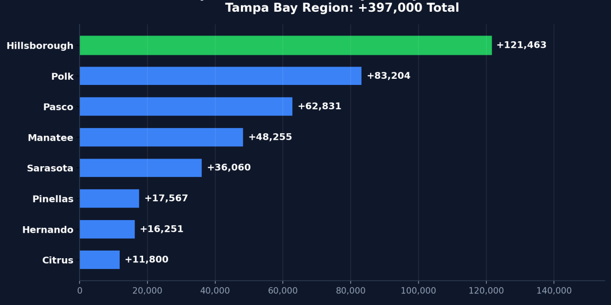Relocating to Tampa Bay in 2026? Here’s What You Need to Know Before You Look at a Single House.