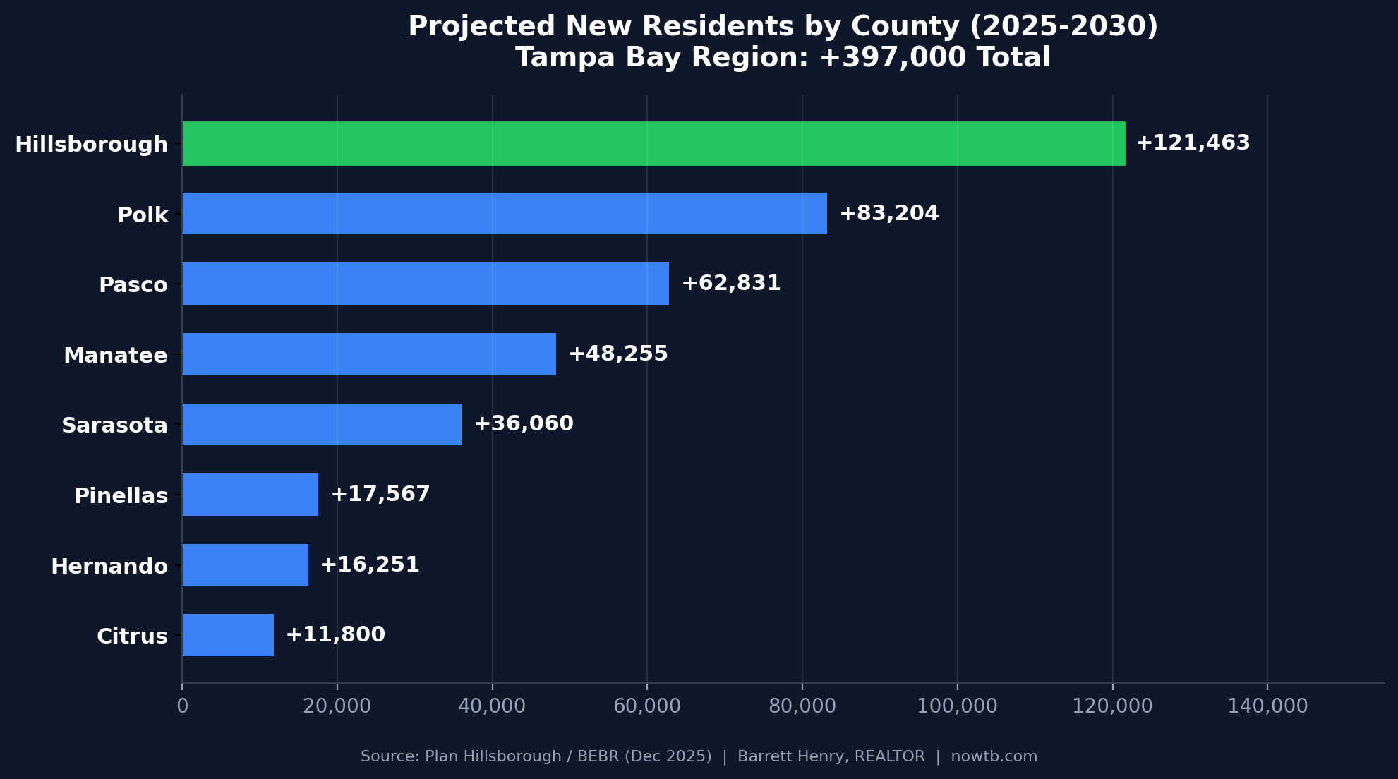 Tampa Bay projected population growth by county through 2030 showing 397,000 new residents expected
