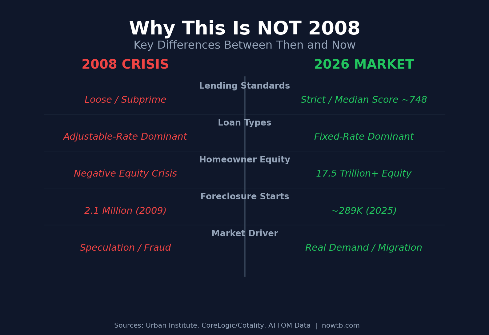 Infographic comparing 2008 housing crisis conditions versus 2026 market conditions across five key metrics