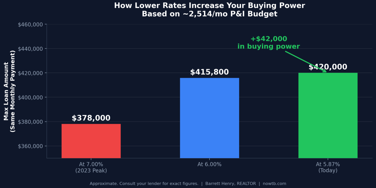 First-Time Homebuyer in Tampa Bay? Here’s How to Buy Smart at Today’s Rates.
