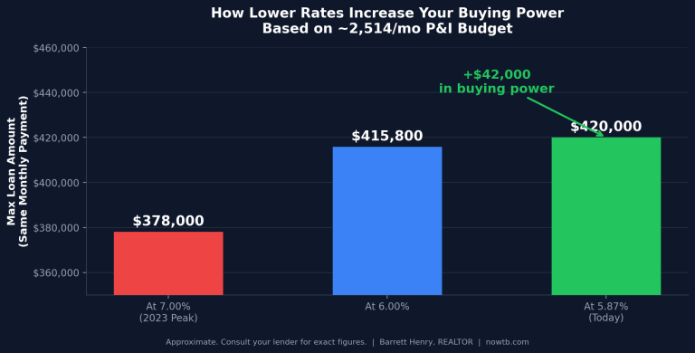 First-Time Homebuyer in Tampa Bay? Here’s How to Buy Smart at Today’s Rates.