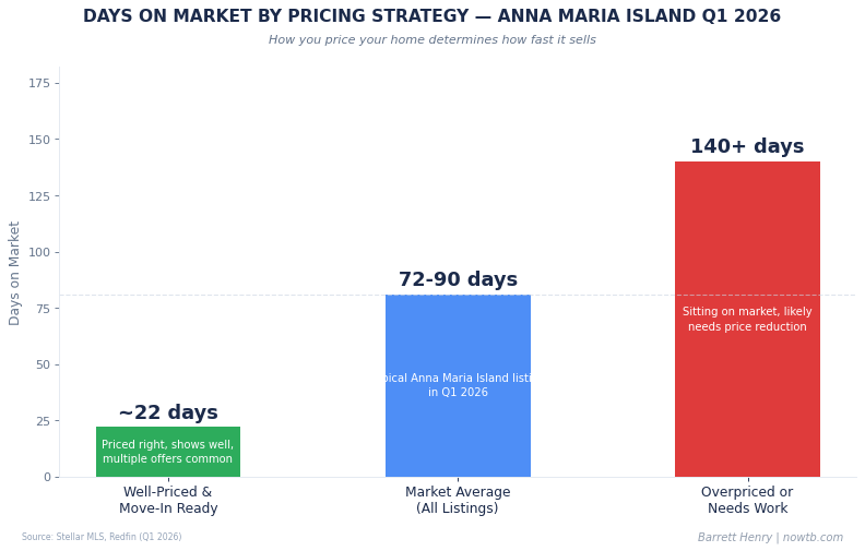 Anna Maria Island real estate days on market by pricing strategy Q1 2026 Barrett Henry