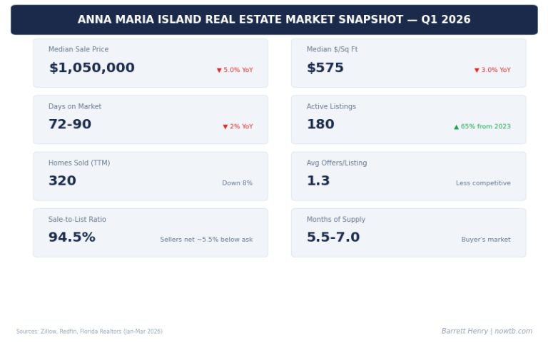 Anna Maria Island Real Estate Market Report — Q1 2026: What Buyers and Sellers Need to Know