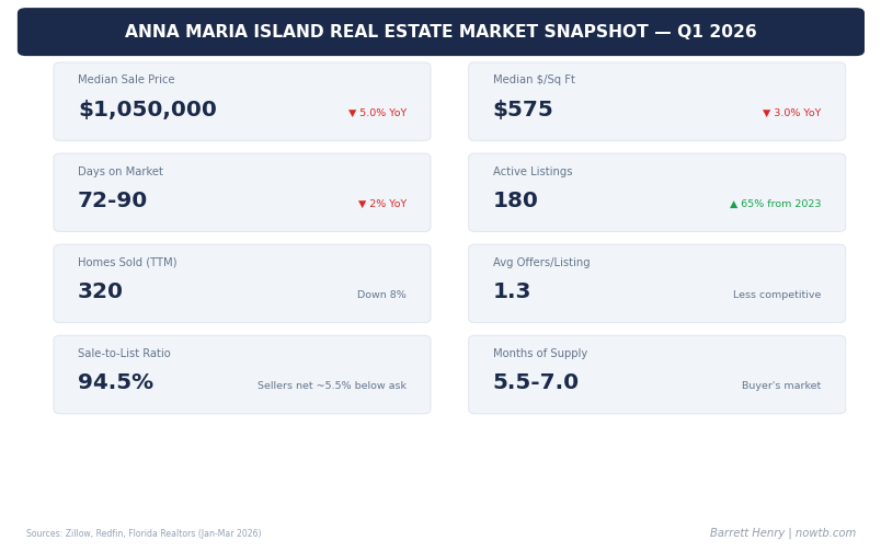 Anna Maria Island real estate market snapshot Q1 2026 median prices days on market inventory Barrett Henry RE/MAX