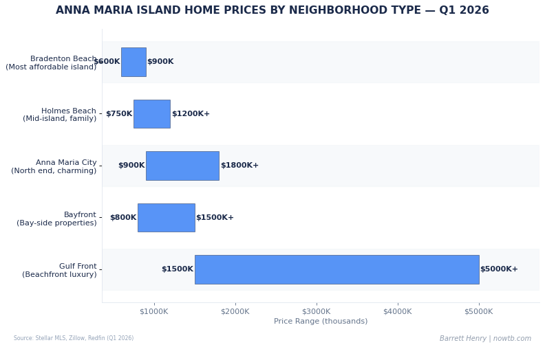 Anna Maria Island real estate home prices by neighborhood type Q1 2026 Barrett Henry RE/MAX