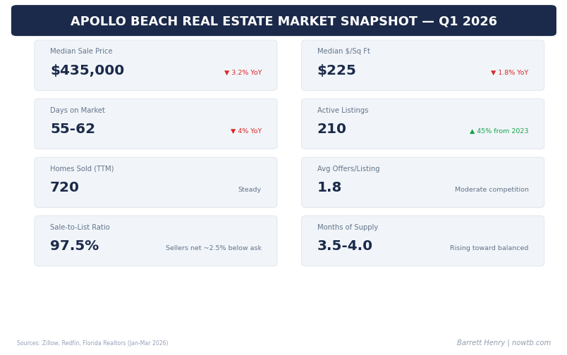 Apollo Beach real estate market snapshot Q1 2026 median prices days on market inventory Barrett Henry REMAX