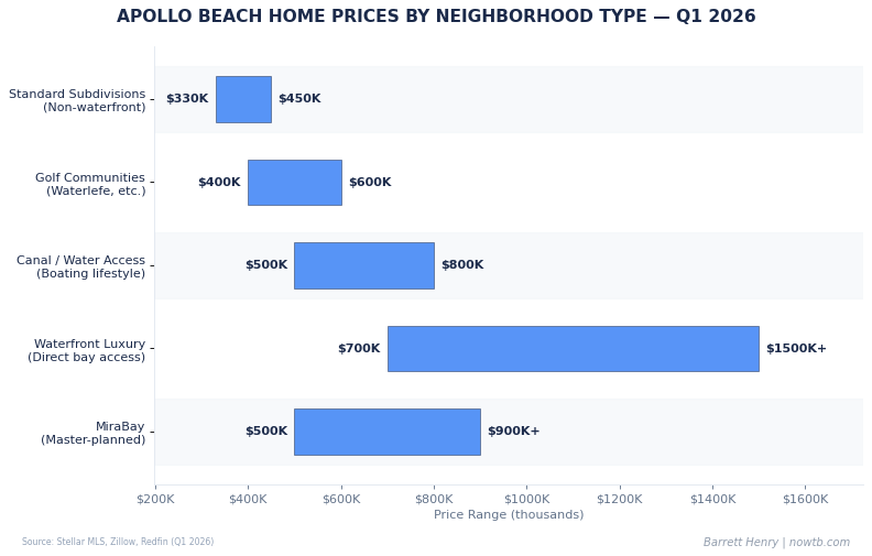 Apollo Beach real estate home prices by neighborhood type Q1 2026 Barrett Henry REMAX