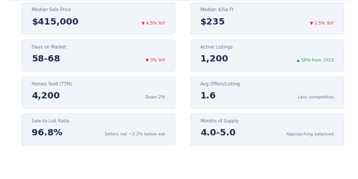 Bradenton Real Estate Market Report — Q1 2026: What Buyers and Sellers Need to Know