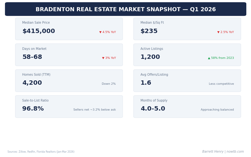 Bradenton real estate market snapshot Q1 2026 median prices days on market inventory Barrett Henry REMAX