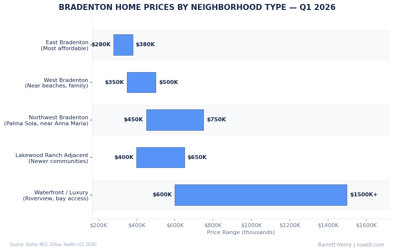 Bradenton real estate home prices by neighborhood type Q1 2026 Barrett Henry REMAX