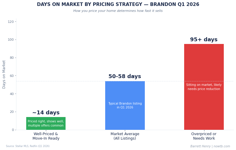 Brandon real estate days on market by pricing strategy Q1 2026 Barrett Henry
