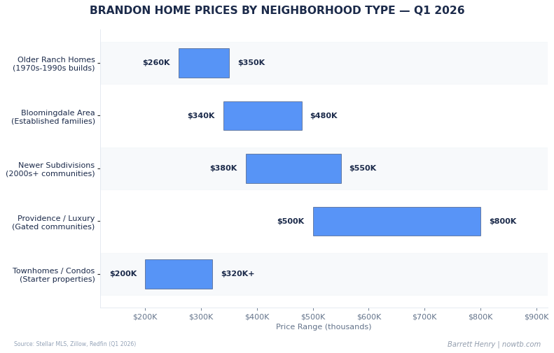 Brandon real estate home prices by neighborhood type Q1 2026 Barrett Henry REMAX