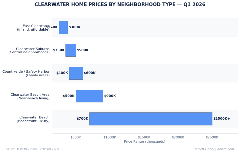 Clearwater real estate home prices by neighborhood type Q1 2026 Barrett Henry RE/MAX
