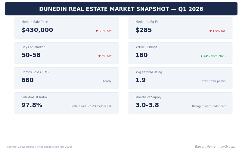 Dunedin real estate market snapshot Q1 2026 median prices days on market inventory Barrett Henry REMAX