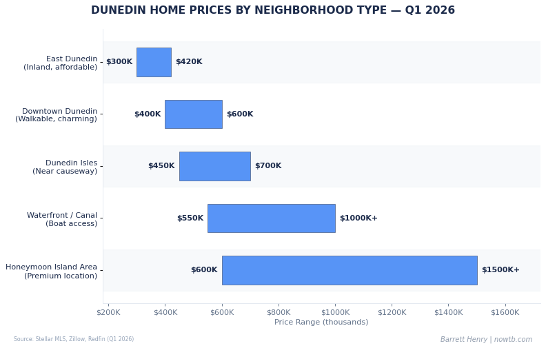 Dunedin real estate home prices by neighborhood type Q1 2026 Barrett Henry REMAX
