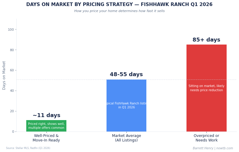 FishHawk Ranch real estate days on market by pricing strategy Q1 2026 Barrett Henry