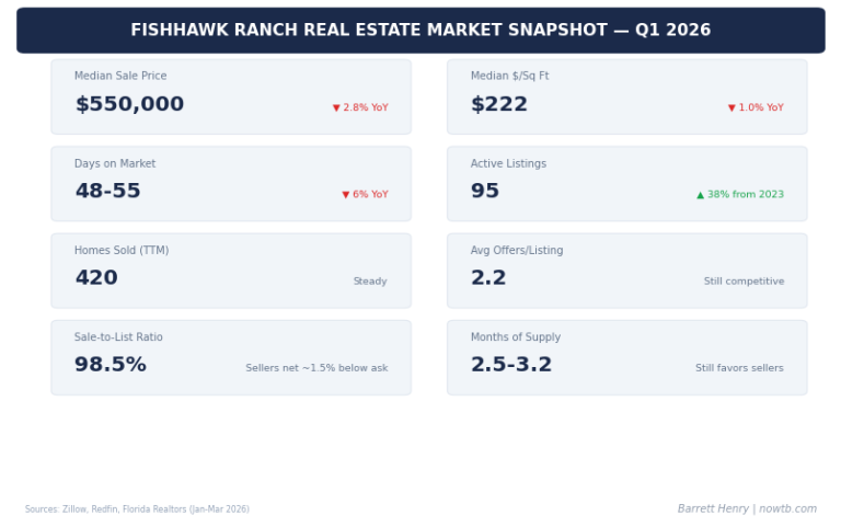 FishHawk Ranch Real Estate Market Report — Q1 2026: What Buyers and Sellers Need to Know