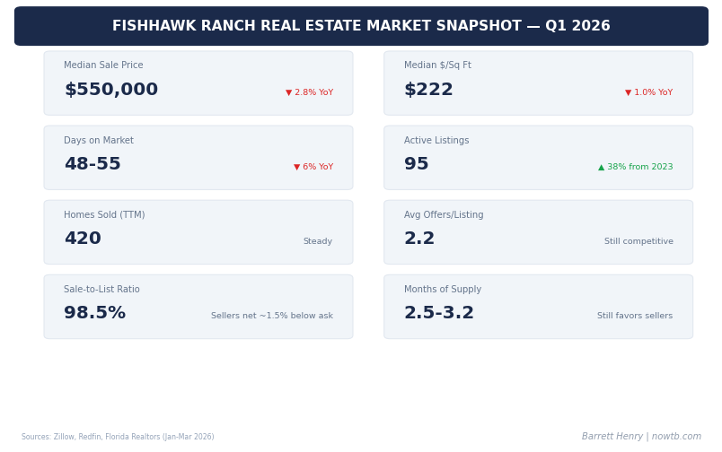 FishHawk Ranch real estate market snapshot Q1 2026 median prices days on market inventory Barrett Henry REMAX