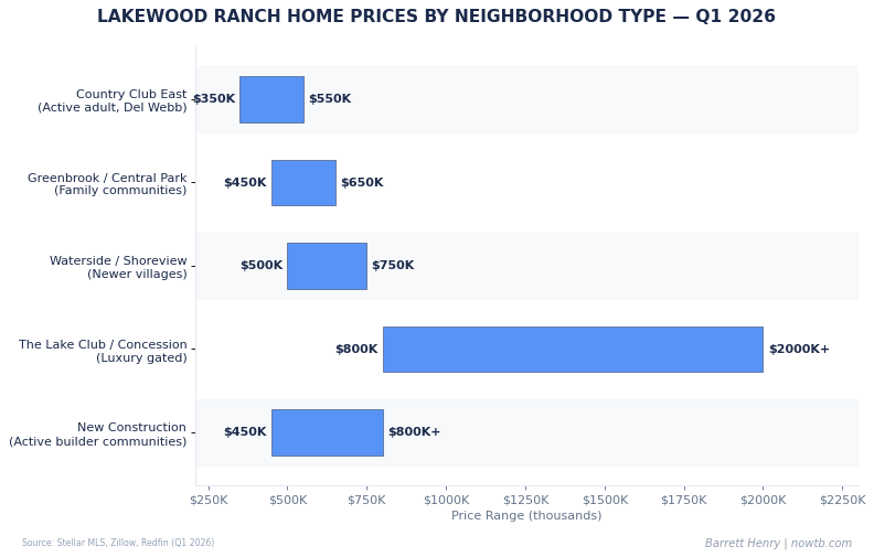 Lakewood Ranch real estate home prices by neighborhood type Q1 2026 Barrett Henry RE/MAX