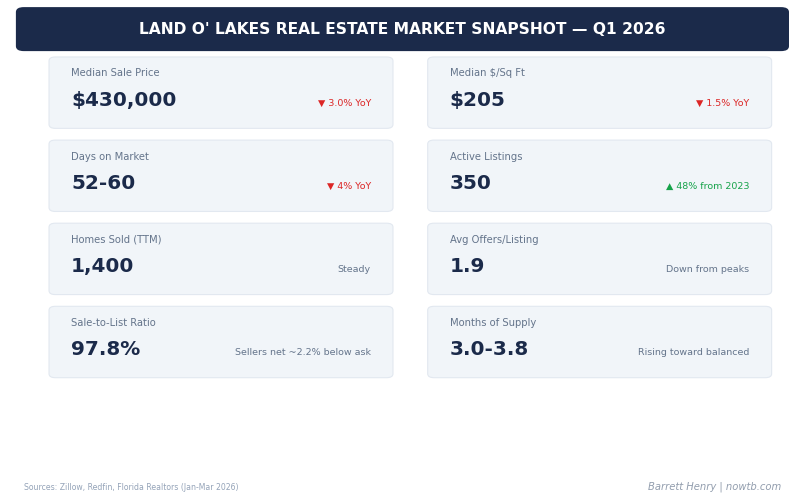 Land O' Lakes real estate market snapshot Q1 2026 median prices days on market inventory Barrett Henry RE/MAX