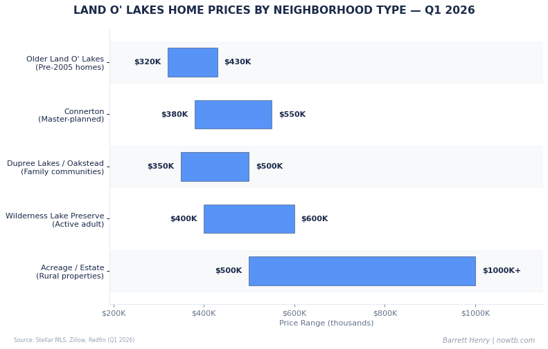 Land O' Lakes real estate home prices by neighborhood type Q1 2026 Barrett Henry RE/MAX