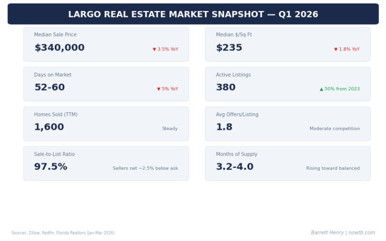 Largo Real Estate Market Report — Q1 2026: What Buyers and Sellers Need to Know