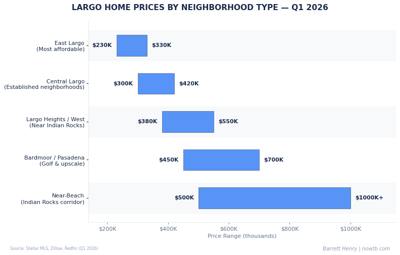 Largo real estate home prices by neighborhood type Q1 2026 Barrett Henry REMAX