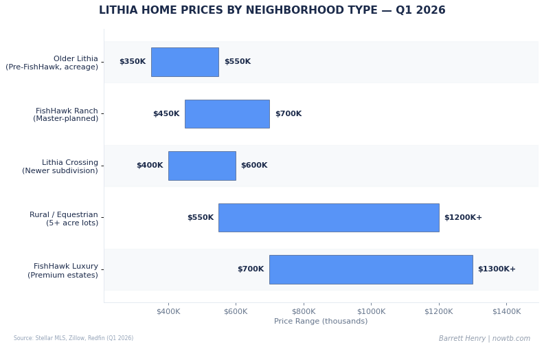 Lithia real estate home prices by neighborhood type Q1 2026 Barrett Henry REMAX
