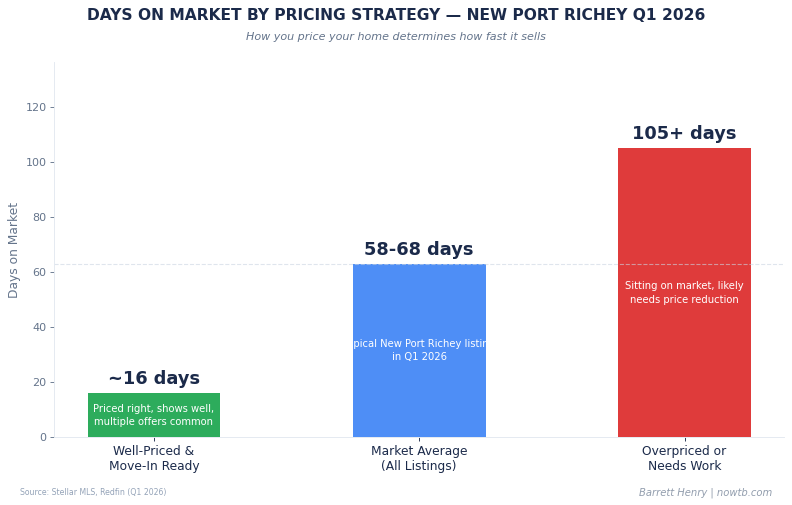New Port Richey real estate days on market by pricing strategy Q1 2026 Barrett Henry