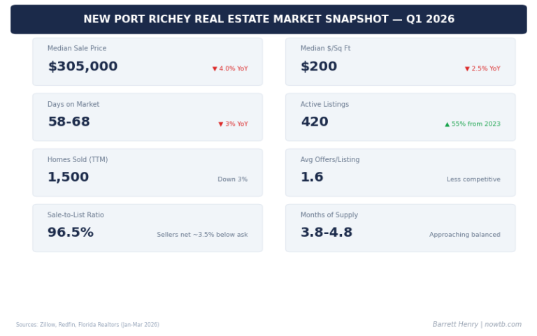New Port Richey Real Estate Market Report — Q1 2026: What Buyers and Sellers Need to Know