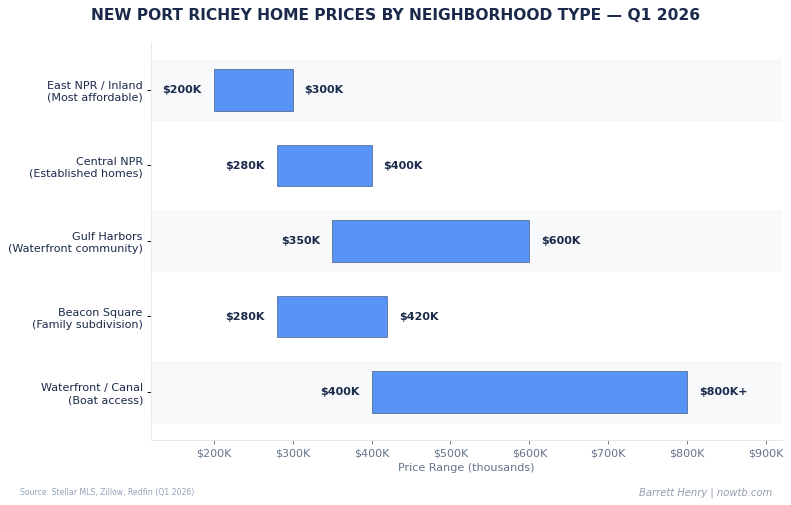 New Port Richey real estate home prices by neighborhood type Q1 2026 Barrett Henry RE/MAX