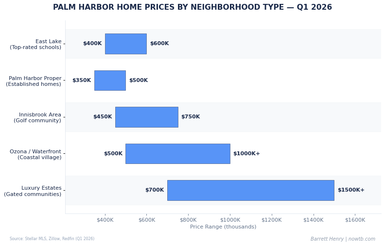 Palm Harbor real estate home prices by neighborhood type Q1 2026 Barrett Henry RE/MAX