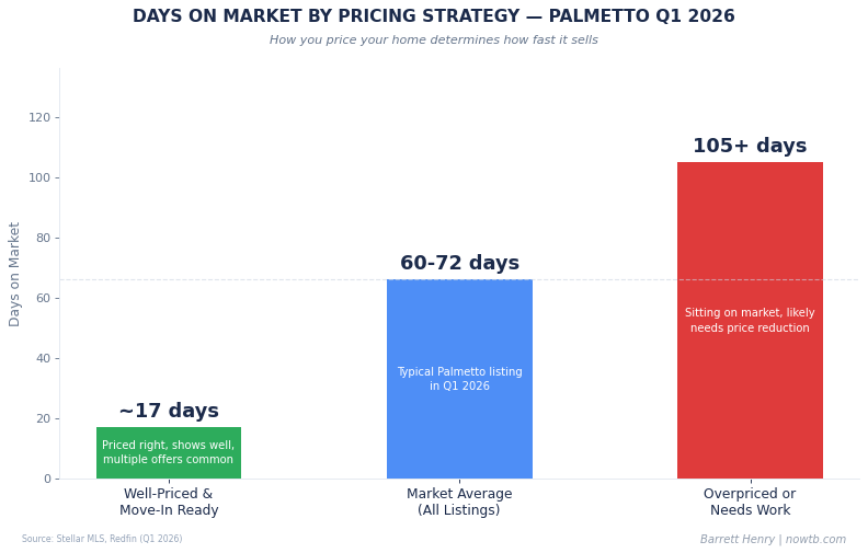 Palmetto real estate days on market by pricing strategy Q1 2026 Barrett Henry