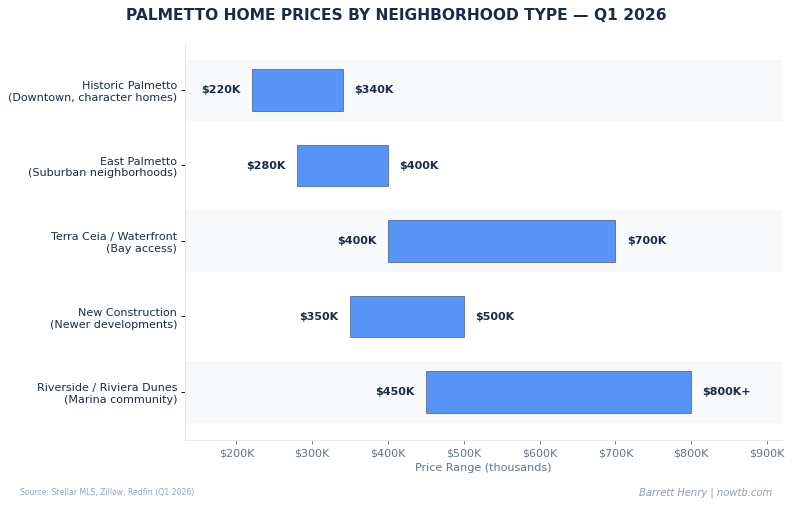 Palmetto real estate home prices by neighborhood type Q1 2026 Barrett Henry REMAX
