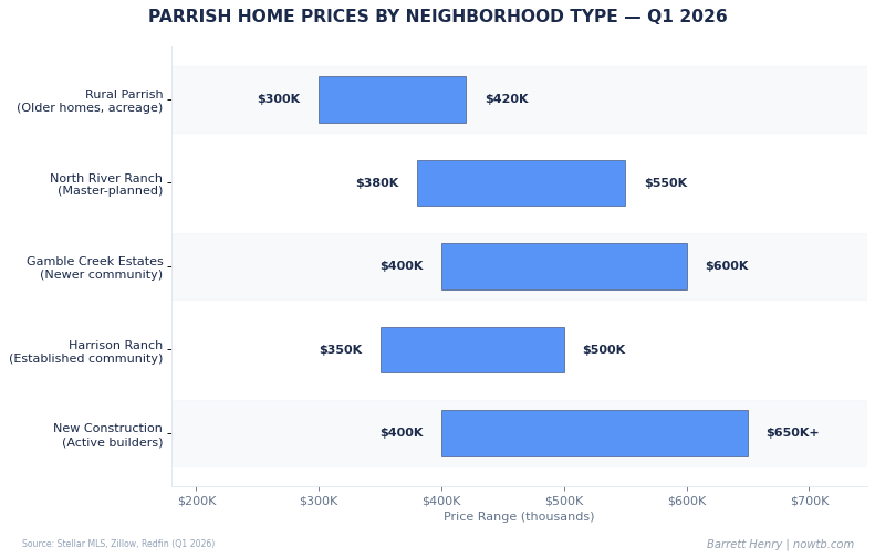 Parrish real estate home prices by neighborhood type Q1 2026 Barrett Henry REMAX