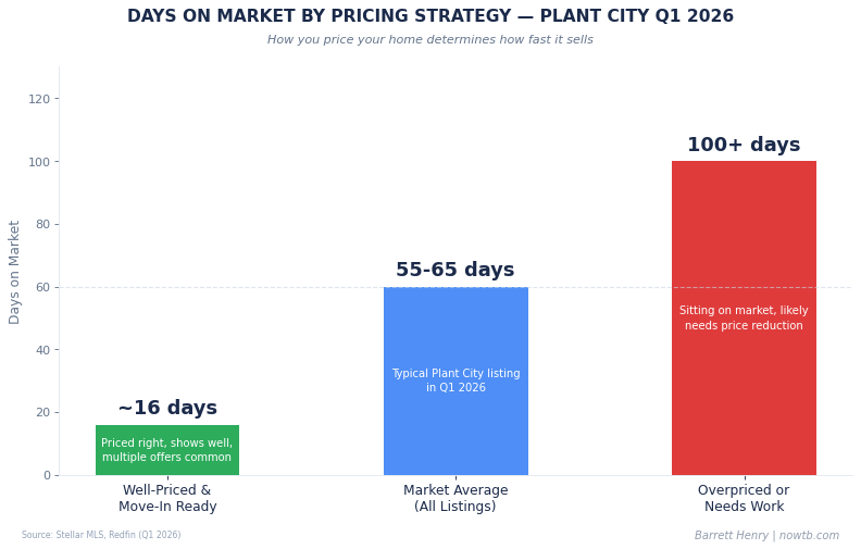 Plant City real estate days on market by pricing strategy Q1 2026 Barrett Henry