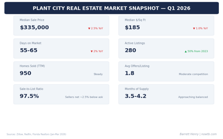 Plant City Real Estate Market Report — Q1 2026: What Buyers and Sellers Need to Know