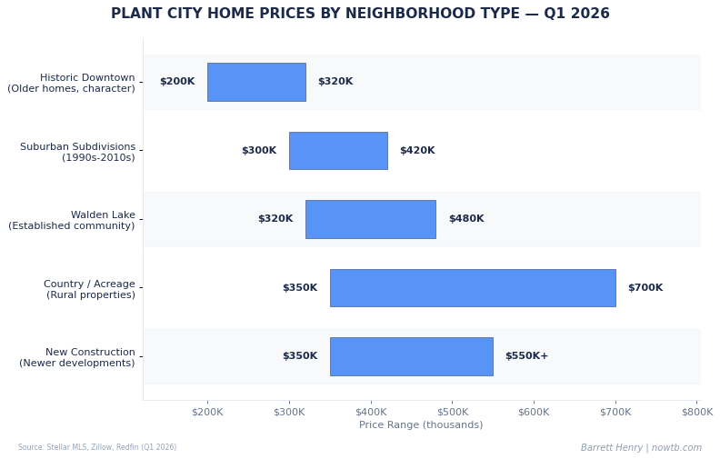 Plant City real estate home prices by neighborhood type Q1 2026 Barrett Henry RE/MAX