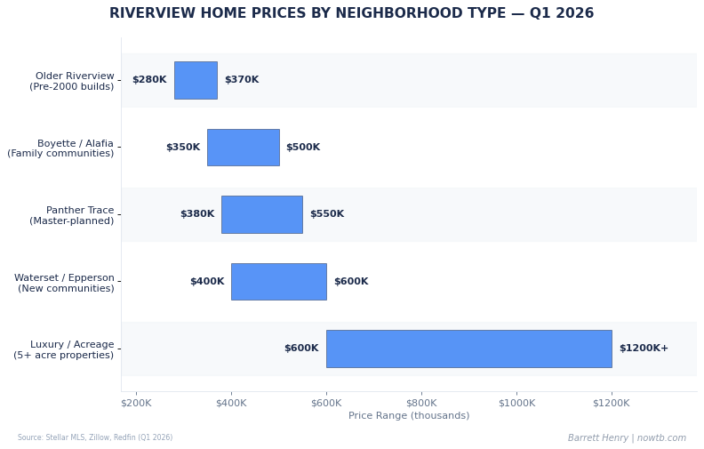 Riverview real estate home prices by neighborhood type Q1 2026 Barrett Henry REMAX