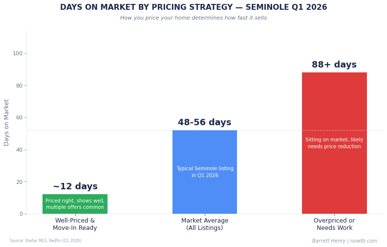 Seminole real estate days on market by pricing strategy Q1 2026 Barrett Henry