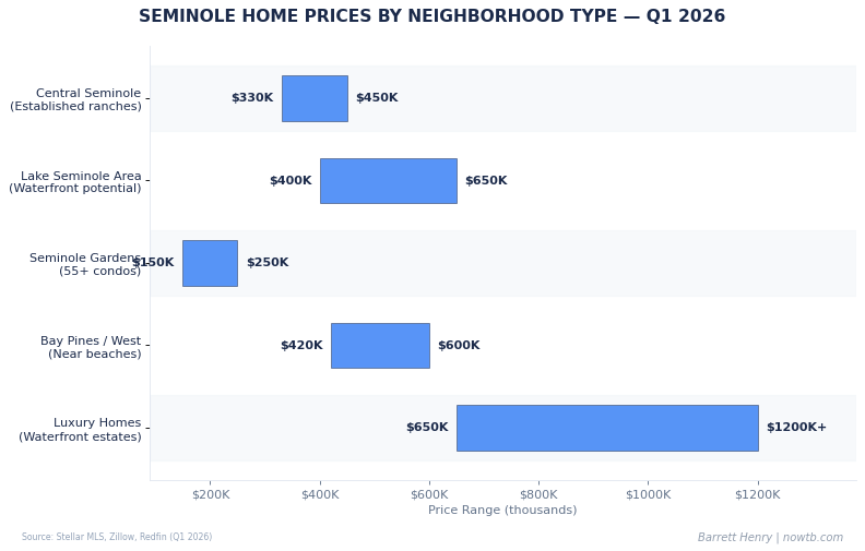 Seminole real estate home prices by neighborhood type Q1 2026 Barrett Henry REMAX