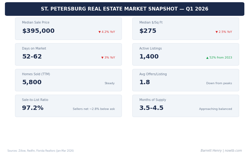 St. Petersburg real estate market snapshot Q1 2026 median prices days on market inventory Barrett Henry RE/MAX