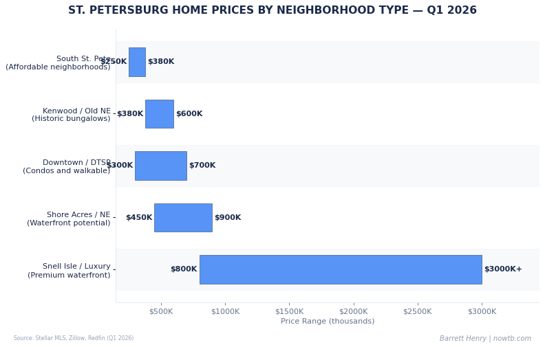 St. Petersburg real estate home prices by neighborhood type Q1 2026 Barrett Henry RE/MAX