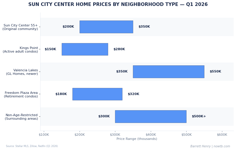 Sun City Center real estate home prices by neighborhood type Q1 2026 Barrett Henry RE/MAX
