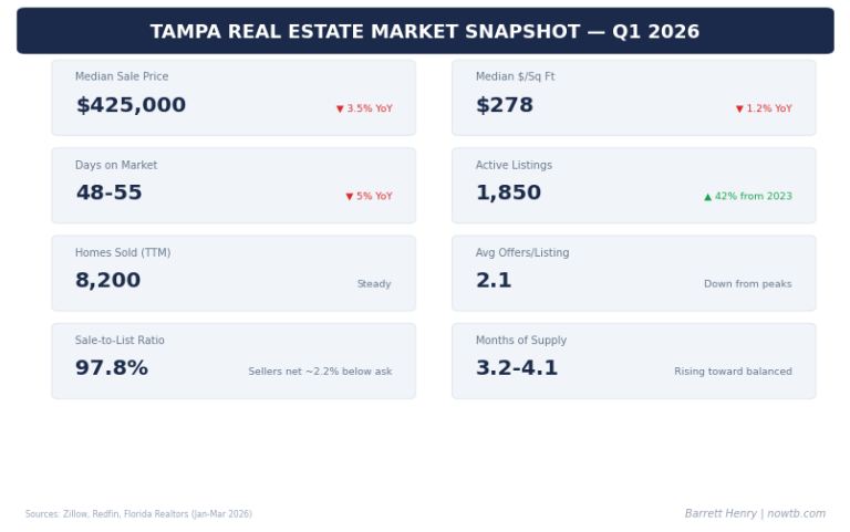 Tampa Real Estate Market Report — Q1 2026: What Buyers and Sellers Need to Know